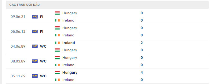 Lịch sử đối đầu Ireland vs Hungary