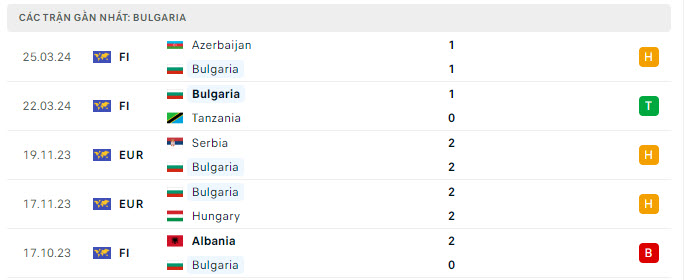 Phong độ Bulgaria 5 trận gần nhất