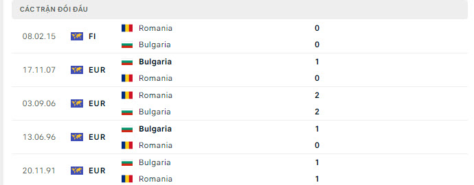 Lịch sử đối đầu Romania vs Bulgaria