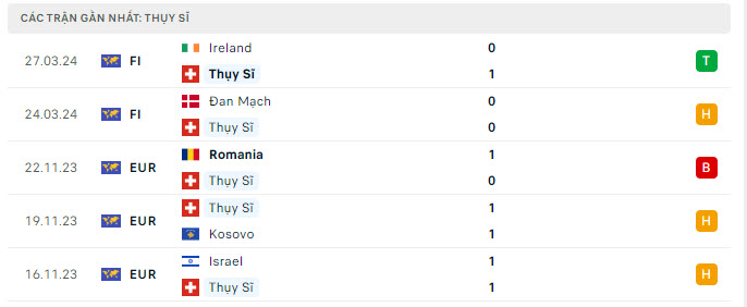 Phong độ Thụy Sỹ 5 trận gần nhất