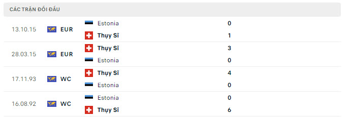 Lịch sử đối đầu Thụy Sỹ vs Estonia