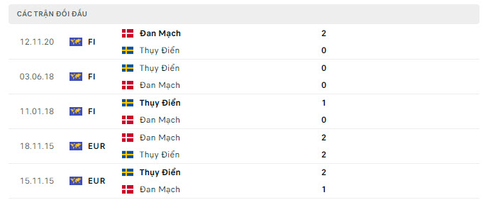 Lịch sử đối đầu Đan Mạch vs Thụy Điển