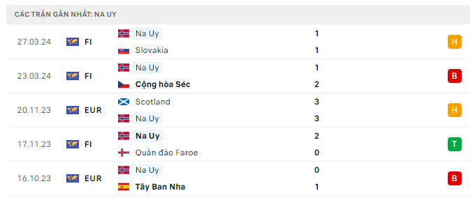 Phong độ Na Uy 5 trận gần nhất