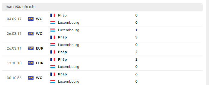 Lịch sử đối đầu Pháp vs Luxembourg