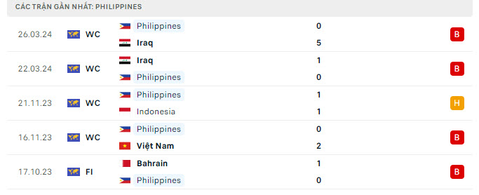 Phong độ Philippines 5 trận gần nhất