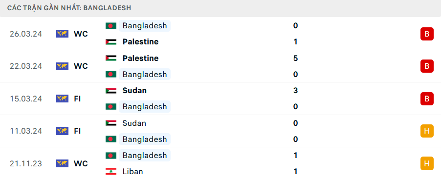 Phong độ Bangladesh 5 trận gần nhất
