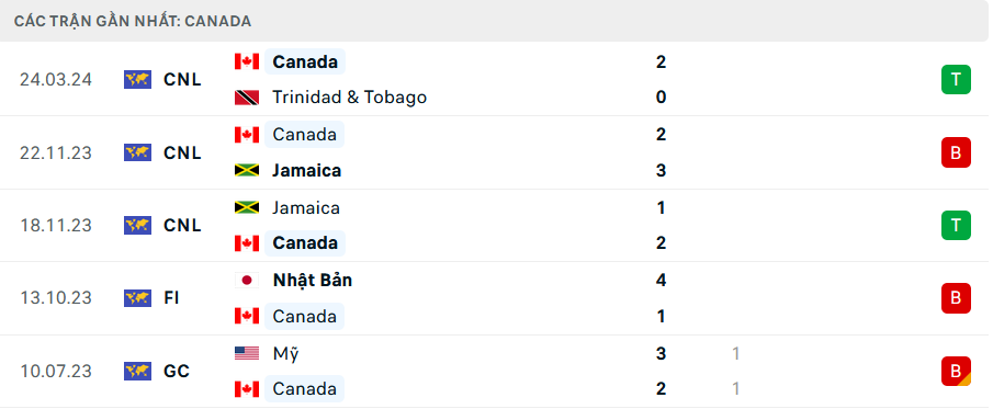 Phong độ Canada 5 trận gần nhất