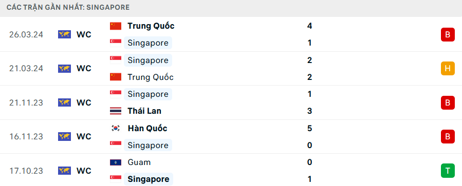 Phong độ Singapore 5 trận gần nhất