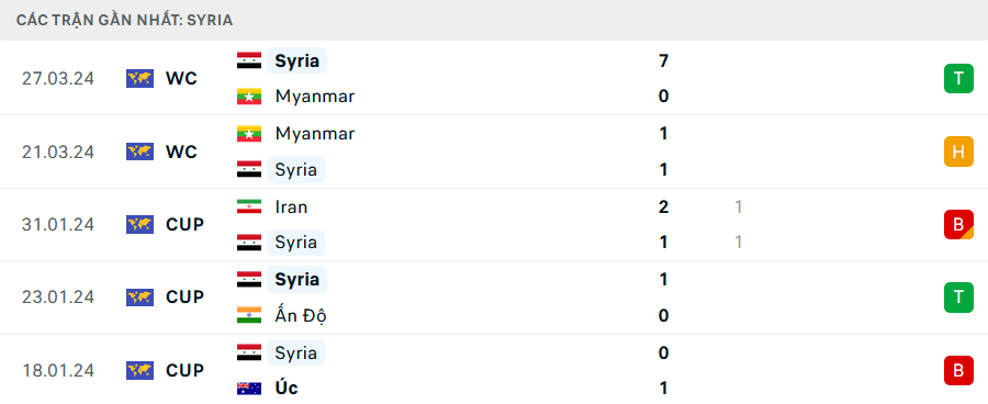 Leistung von Syrien in den letzten 5 Spielen