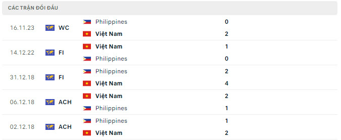 Phong độ và lịch sử đối đầu VIỆT NAM VS PHILIPPINES
