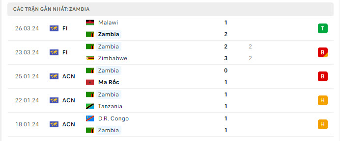 Phong độ Zambia 5 trận gần nhất