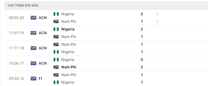 Lịch sử đối đầu Nigeria vs Nam Phi