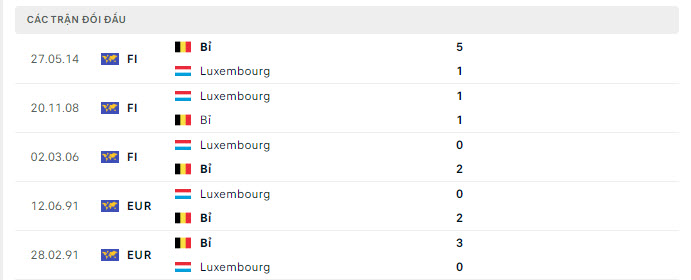 Lịch sử đối đầu Bỉ vs Luxembourg