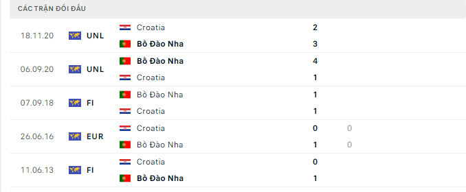 Lịch sử đối đầu Bồ Đào Nha vs Croatia