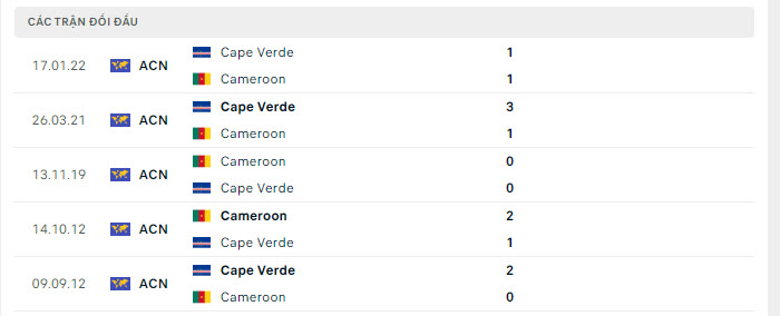 Lịch sử đối đầu Cameroon vs Cape Verde