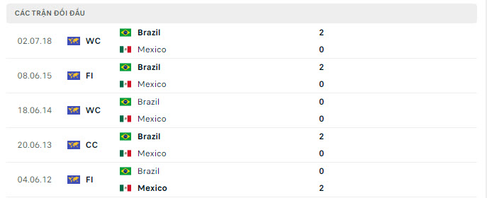 Lịch sử đối đầu Mexico vs Brazil