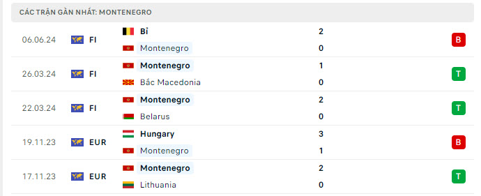 Phong độ Montenegro 5 trận gần nhất
