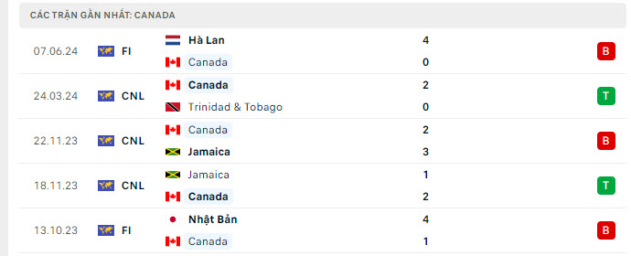 Phong độ Canada 5 trận gần nhất