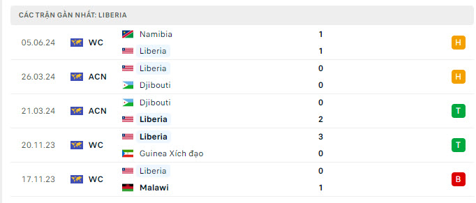 Phong độ Liberia 5 trận gần nhất