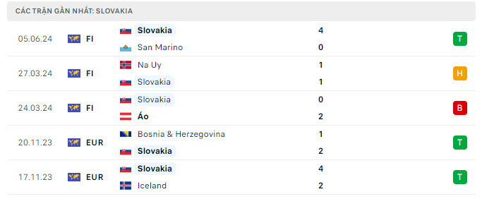 Phong độ Slovakia5 trận gần nhất