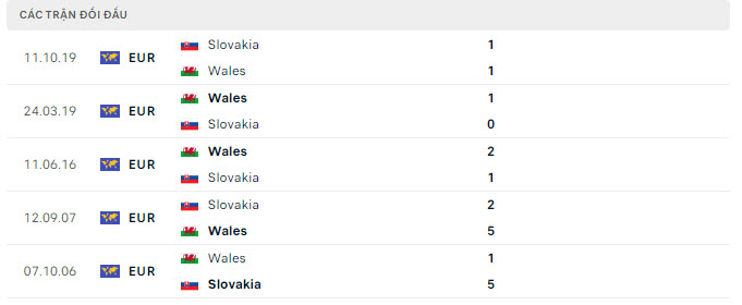 Lịch sử đối đầu Slovakia vs Wales