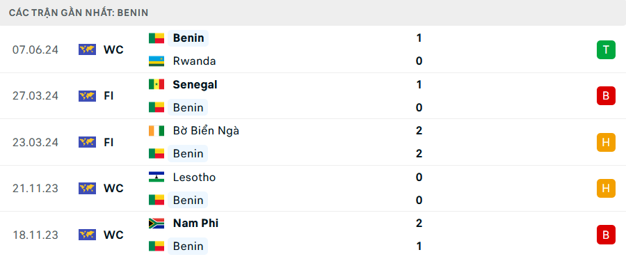 Phong độ Benin 5 trận gần nhất