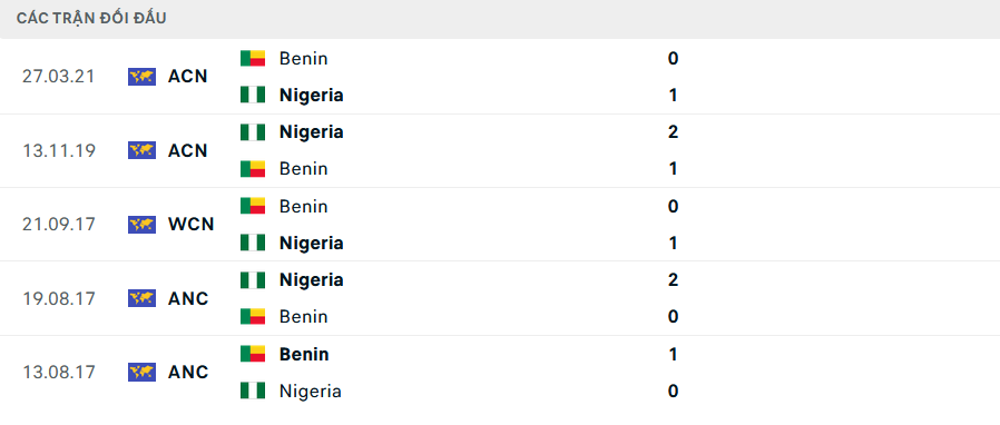 Lịch sử đối đầu Benin vs Nigeria