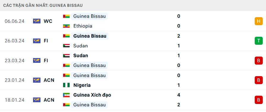 Phong độ Guinea Bissau 5 trận gần nhất