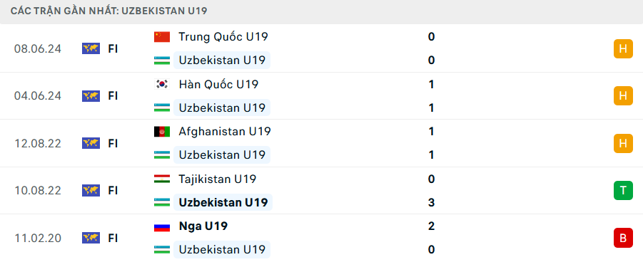 Phong độ U19 Uzbekistan 5 trận gần nhất