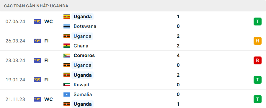 Phong độ Uganda 5 trận gần nhất
