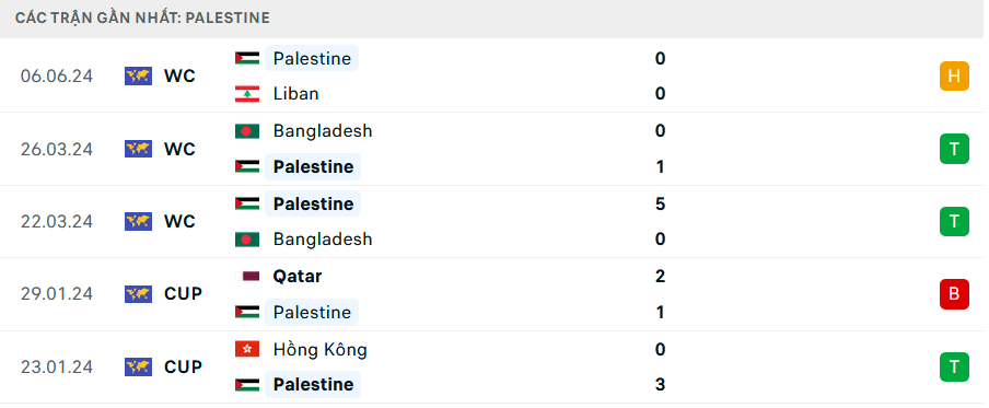 Palästinas Form in den letzten 5 Spielen