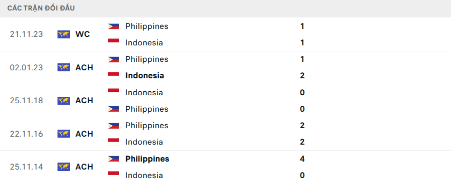 Lịch sử đối đầu Indonesia vs Philippines