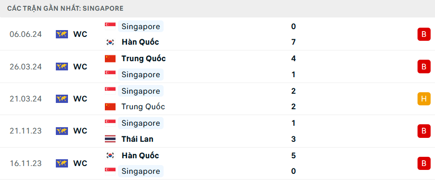 Phong độ Singapore 5 trận gần nhất