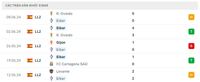 Phong độ Eibar 5 trận gần nhất