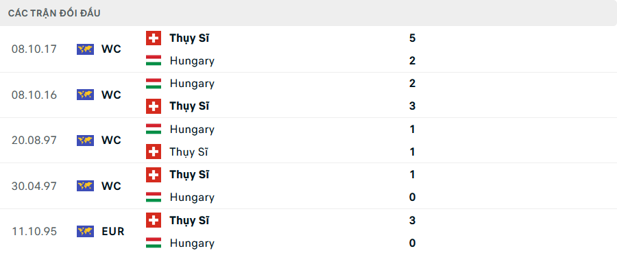 Lịch sử đối đầu Hungary vs Thụy Sĩ