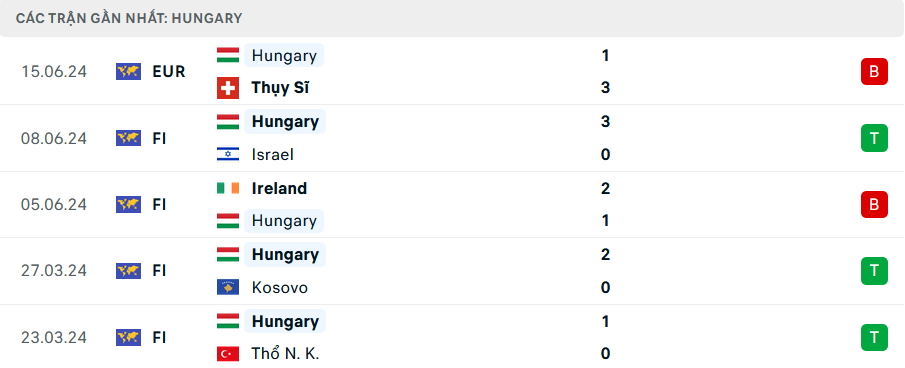 Phong độ Hungary 5 trận gần nhất