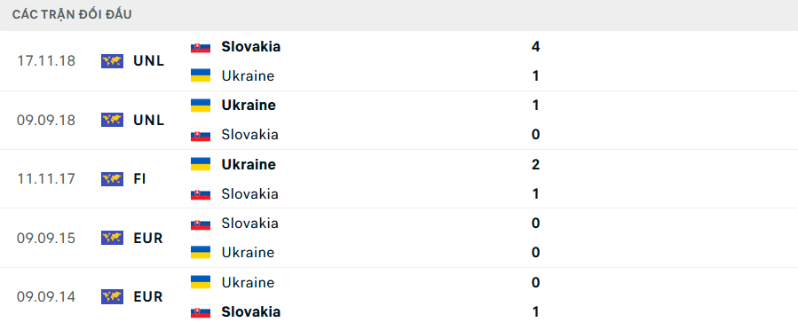 Lịch sử đối đầu Slovakia vs Ukraine
