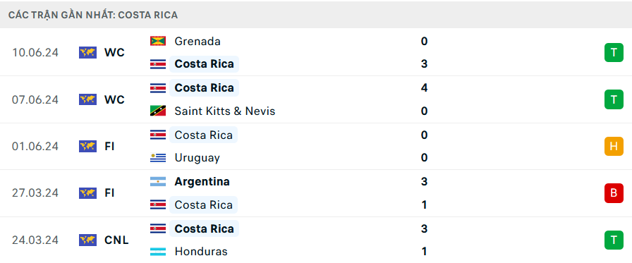 Phong độ Costa Rica 5 trận gần nhất