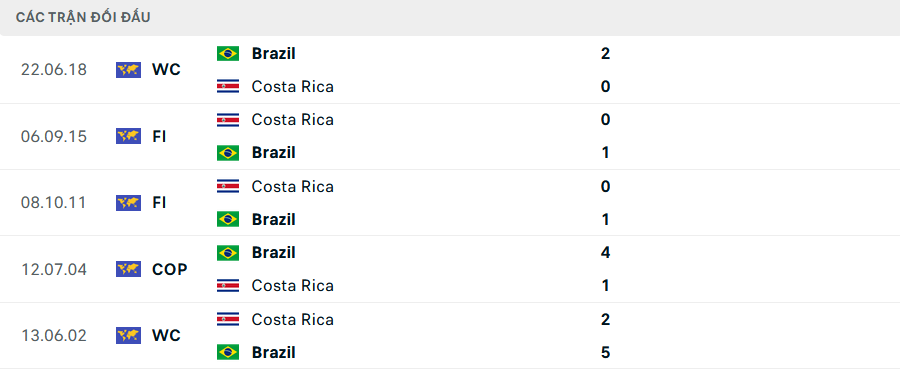 Lịch sử đối đầu Brazil vs Costa Rica