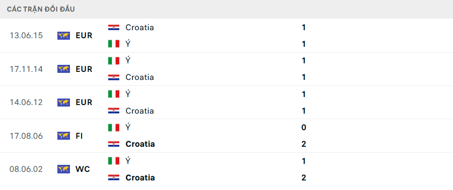 Lịch sử đối đầu Croatia vs Italia