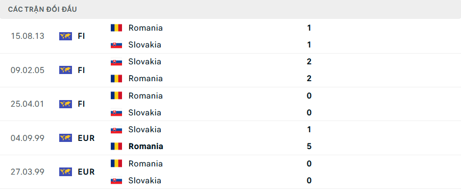 Lịch sử đối đầu Slovakia vs Romania