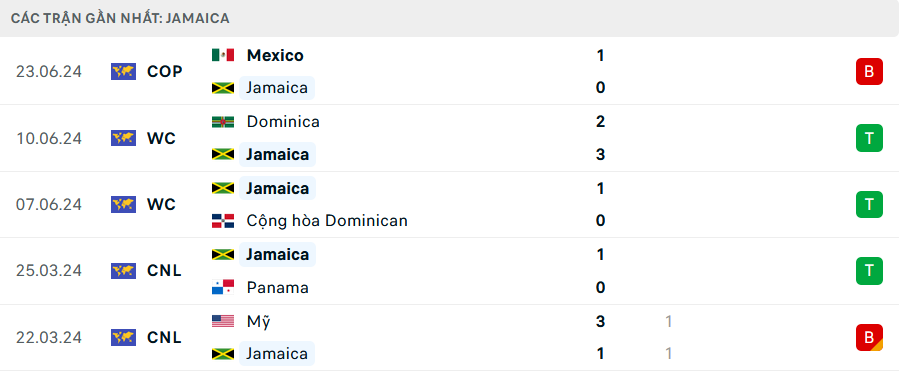 Phong độ Jamaica 5 trận gần nhất