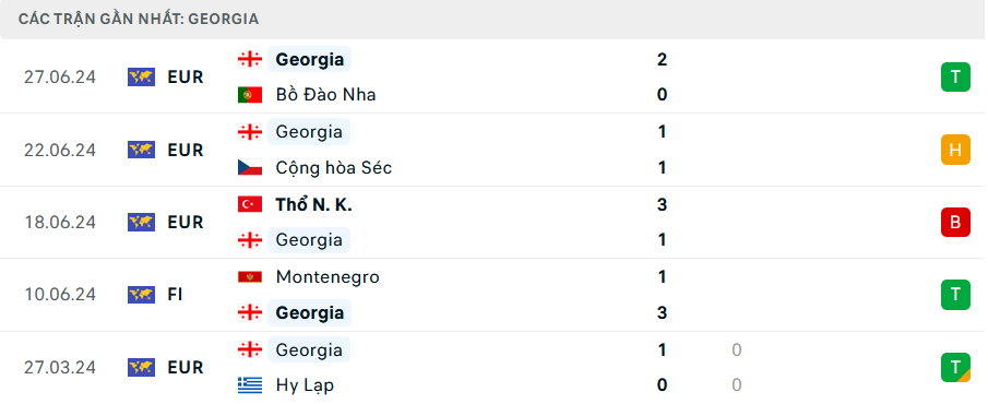 Phong độ Georgia 5 trận gần nhất
