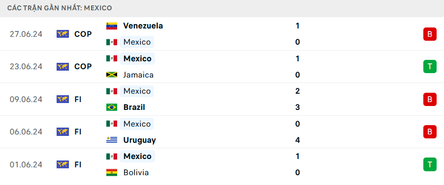 Phong độ Mexico 5 trận gần nhất