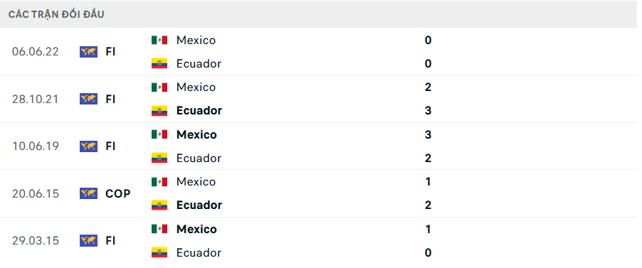 Lịch sử đối đầu Mexico vs Ecuador