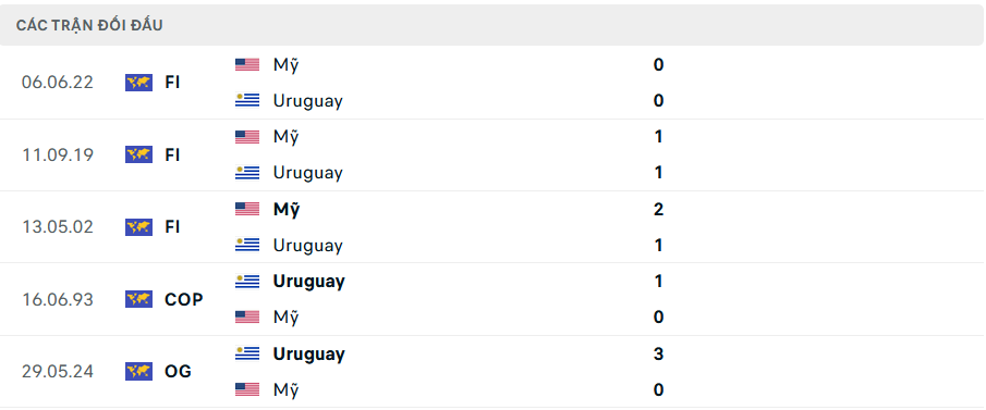 Lịch sử đối đầu Mỹ vs Uruguay