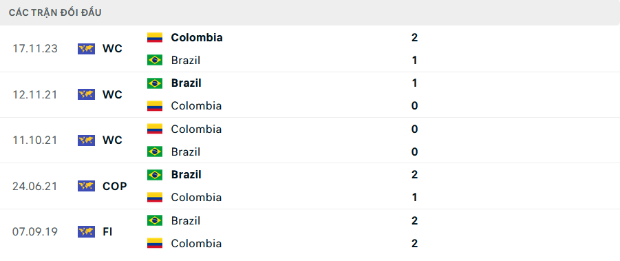 Lịch sử đối đầu Brazil vs Colombia