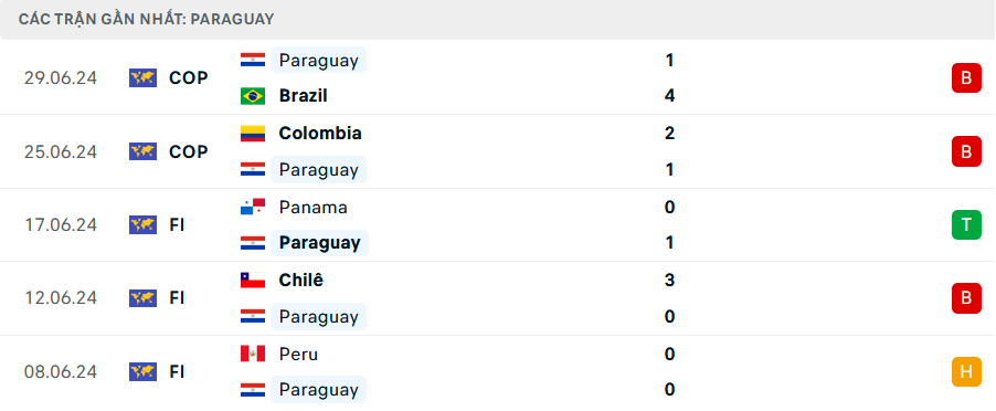 Phong độ Paraguay 5 trận gần nhất