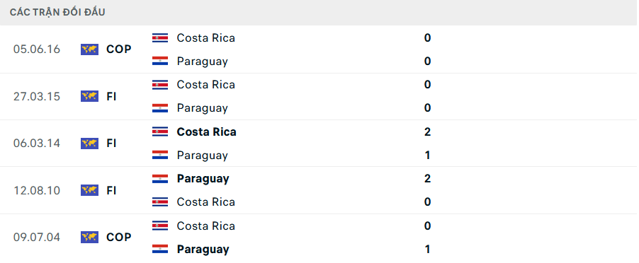 Lịch sử đối đầu Costa Rica vs Paraguay