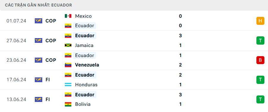 Phong độ Ecuador 5 trận gần nhất